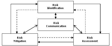 figure-1-a-complete-process-of-risk-management