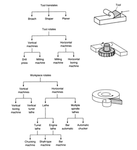 figure-1-classification-of-metal-cutting-processes