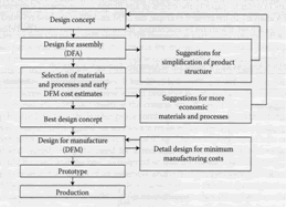 figure-2-dfma-used-in-product-design-and-manufacture