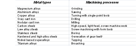 table-1-types-of-metals-and-machining-processes